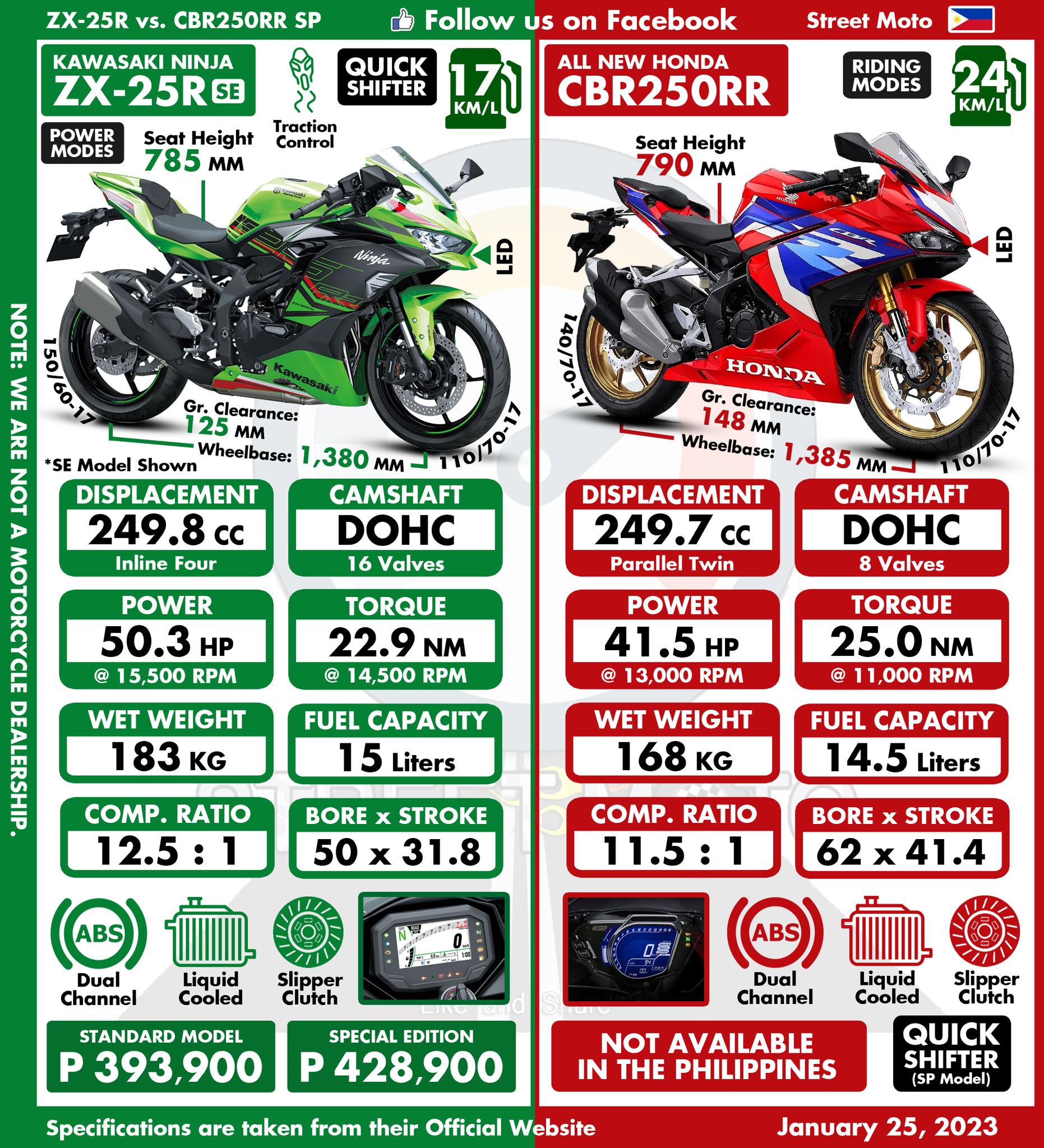 Repost: Kawasaki Ninja ZX-25R vs. Honda CBR250RR.