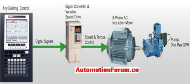 Instrumentation - What is a variable speed drive and why...