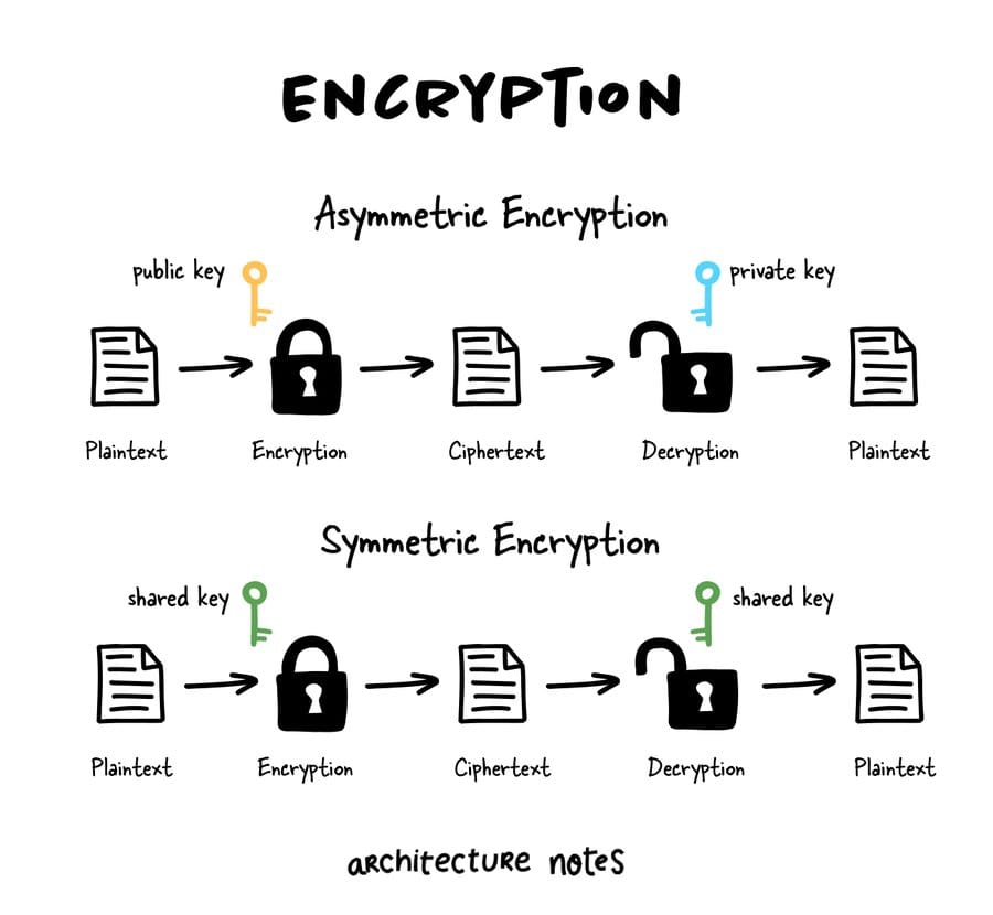 🔐 ประเภทของการเข้ารหัส (Encyption)... - CODE DAI - โค้ดได้ | Facebook