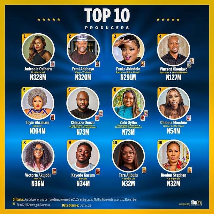 Novice2STAR - List of highest-grossing Nollywood producers