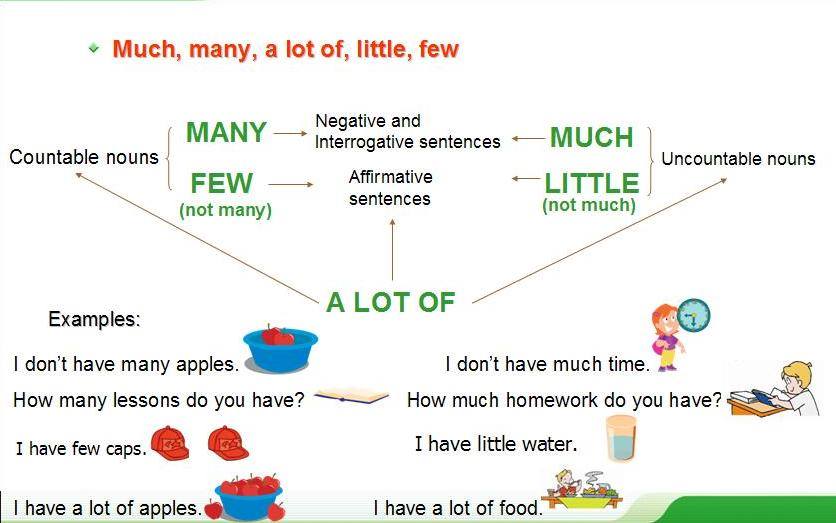 Quantifiers in affirmative, negative... - English with Sofia | Facebook