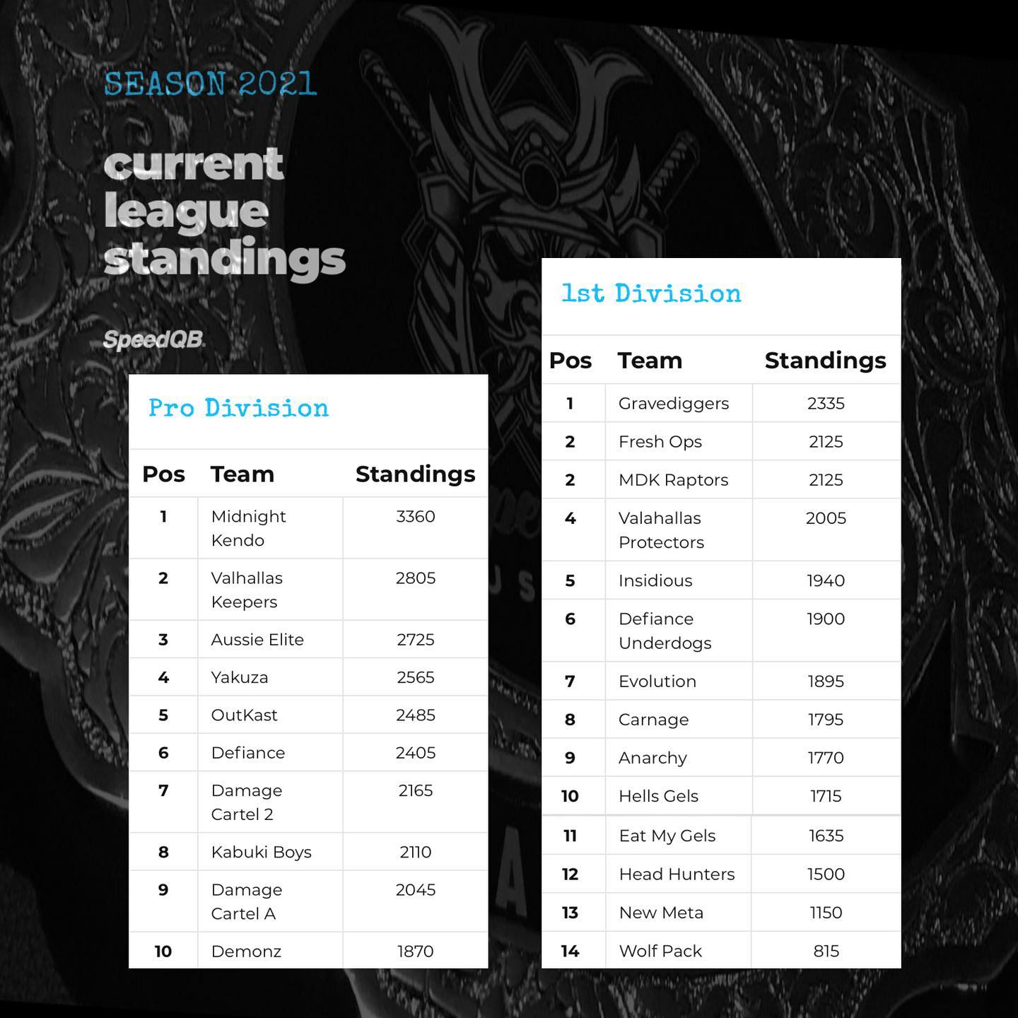 Speedsoft Australia Results From The Latest Seeding Round Of Speedqb Aus Hosted At Realstrikearena Aus Are In Big Changes In The Standings After This Second Round And The Championship Is Event Supporters