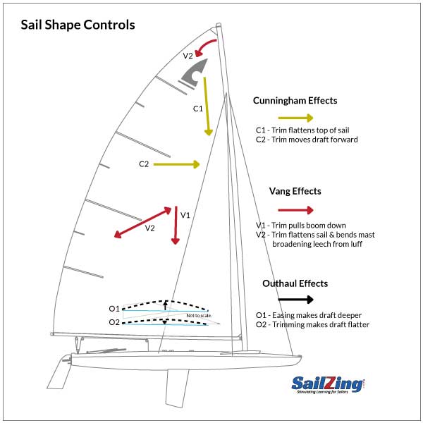 Sailing | The diagram illustrates the essential concept of points of ...