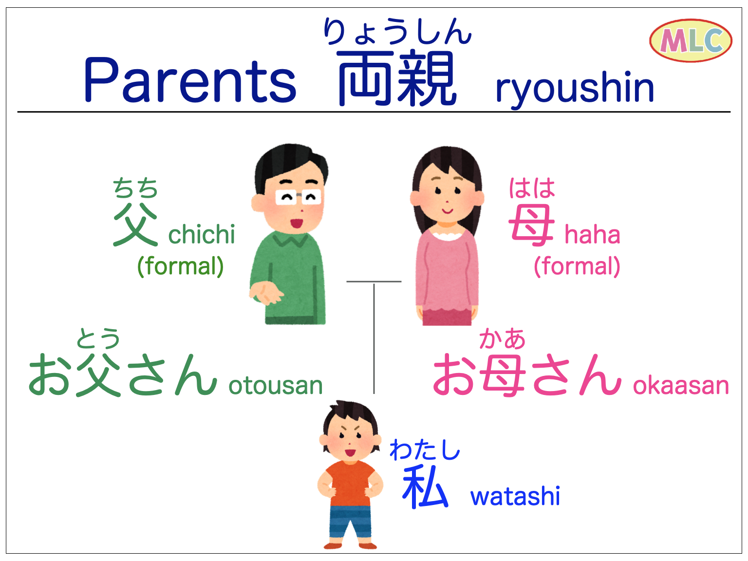 父 ちち、 母 はは #japanese... - Japanese Language - MLC