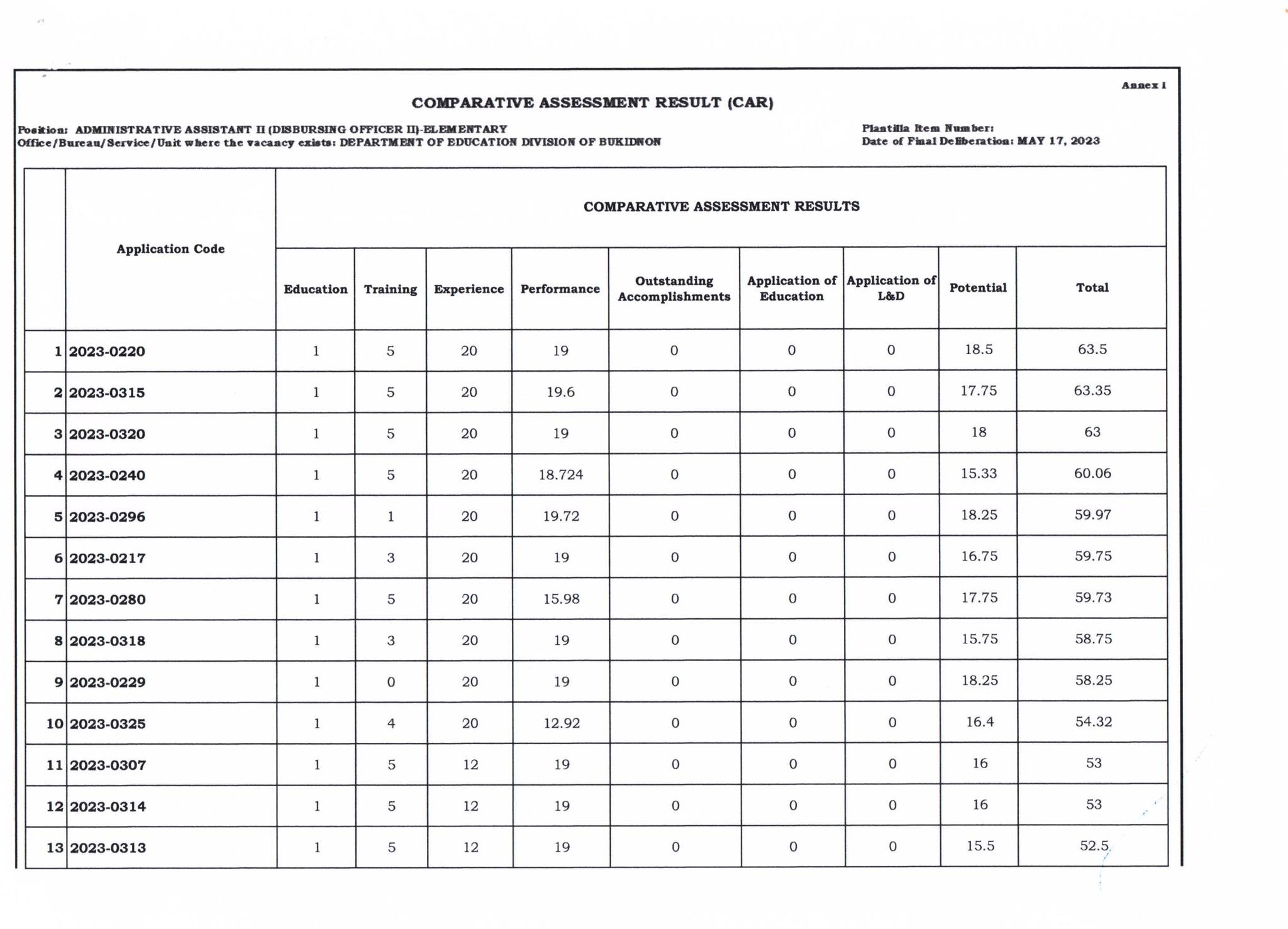 DepEd Bukidnon - HRMO UPDATE | Comparative Assessment...