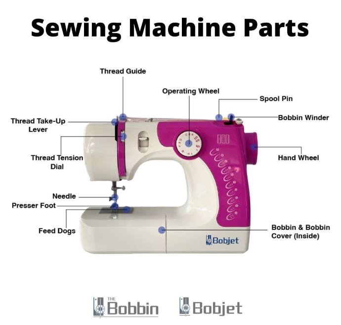 The Bobbin - Ever wanted to know about parts of a sewing... | Facebook