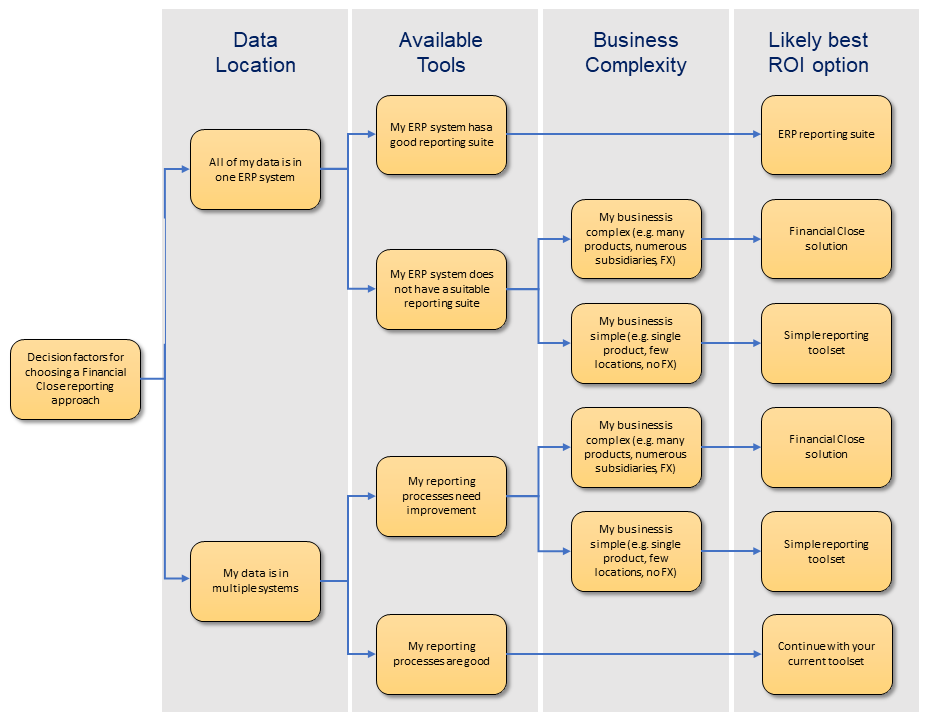 Accountagility - The easiest way to know what type of...