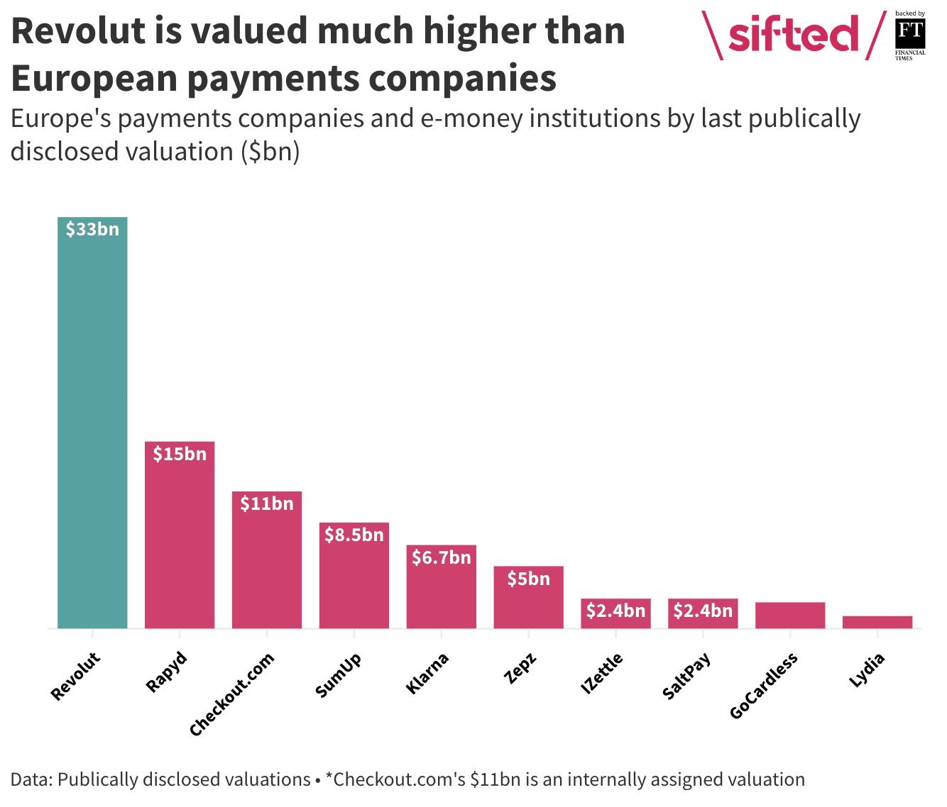 Revolut climbs to a USD 115bn valuation, surpassing Barclays UK ...