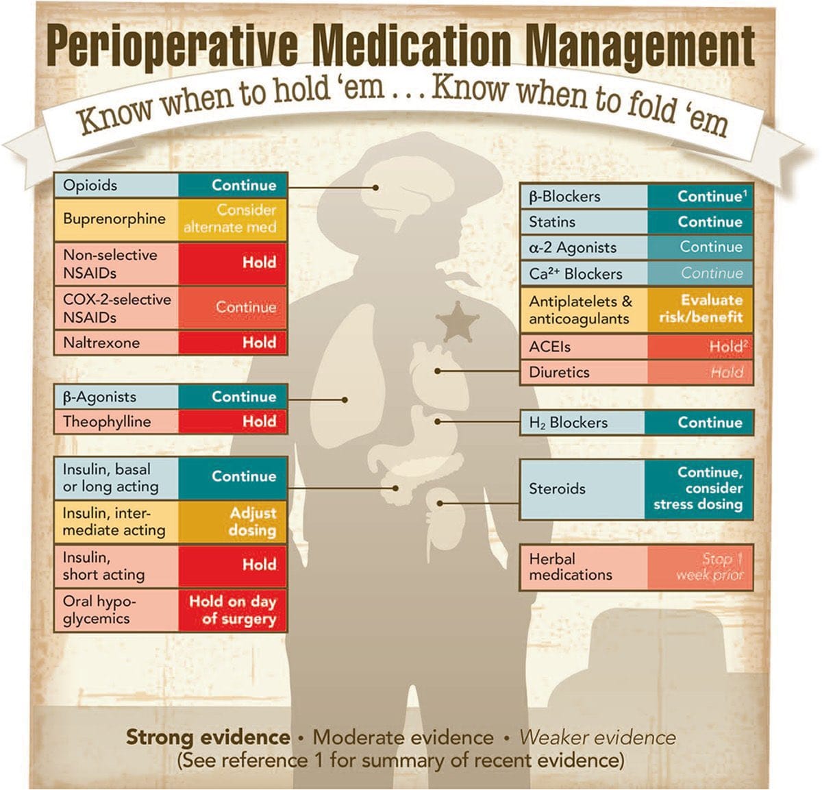 Caduceus EM & Critical Care FOAM | Perioperative Medication Management ...