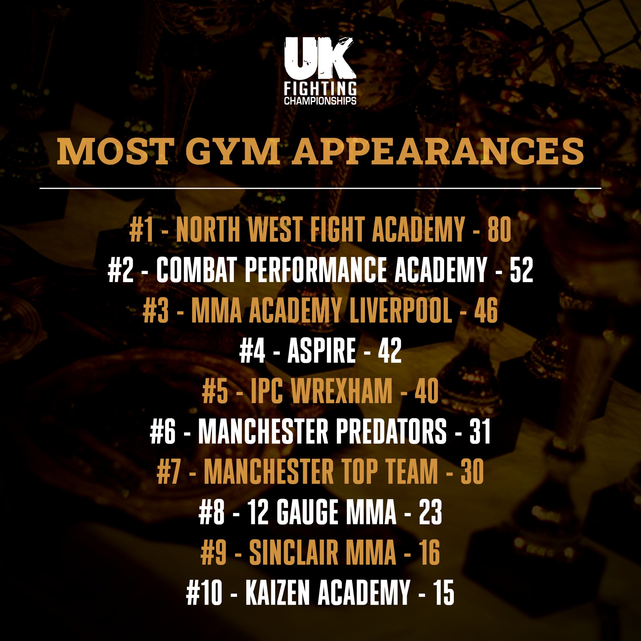 UK - 🥇 UKFC TOP 10 - MOST GYM APPEARANCES 🥇 Here is a breakdown of the ...