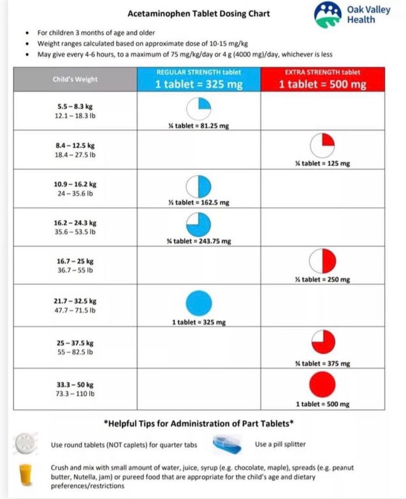 What dose is 5 mg in units?