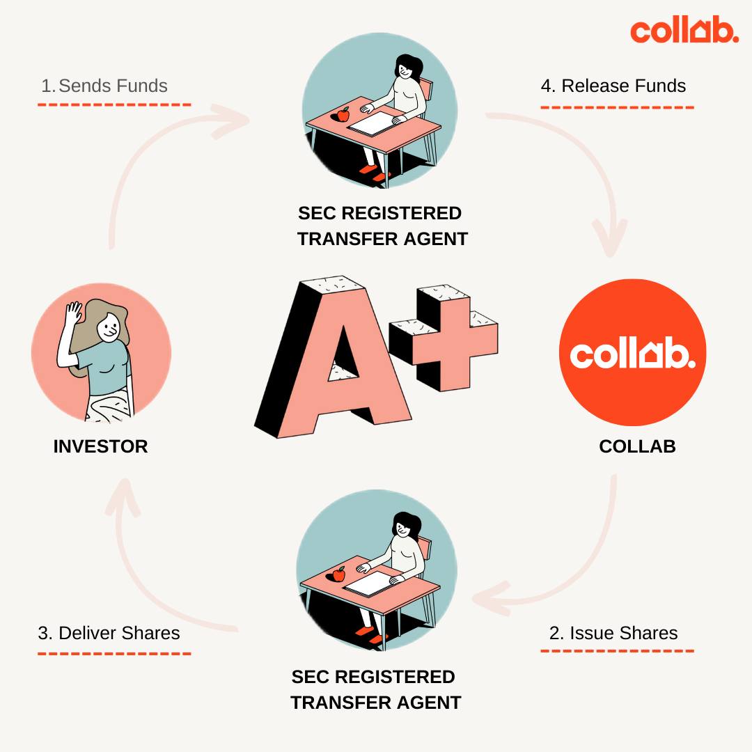 Collab.Home - 🥳 Collab is now SEC Regulation A+ approved!... | Facebook