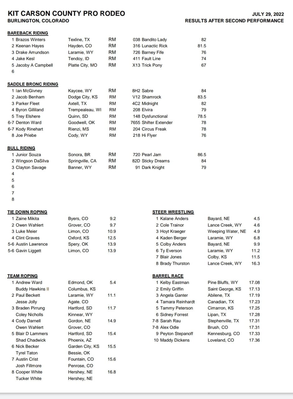 Here are results... - Kit Carson County Fair & Pro Rodeo | Facebook