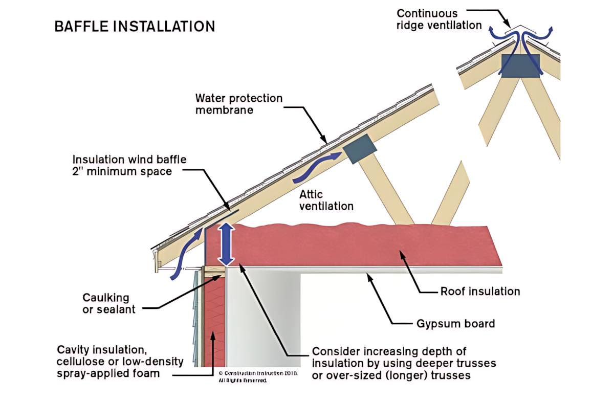 Nature’s - The image you sent shows a cross-section of an attic with ...