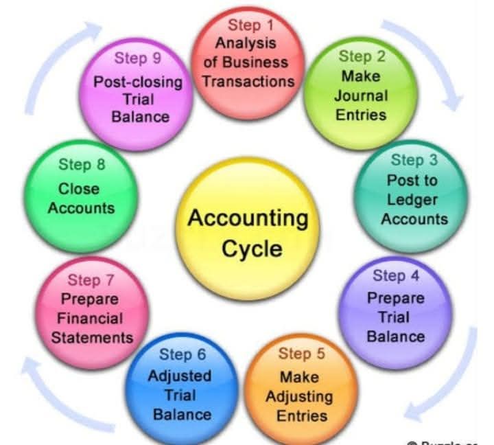 Study Point - Accounting Cycle #accounting... | Facebook