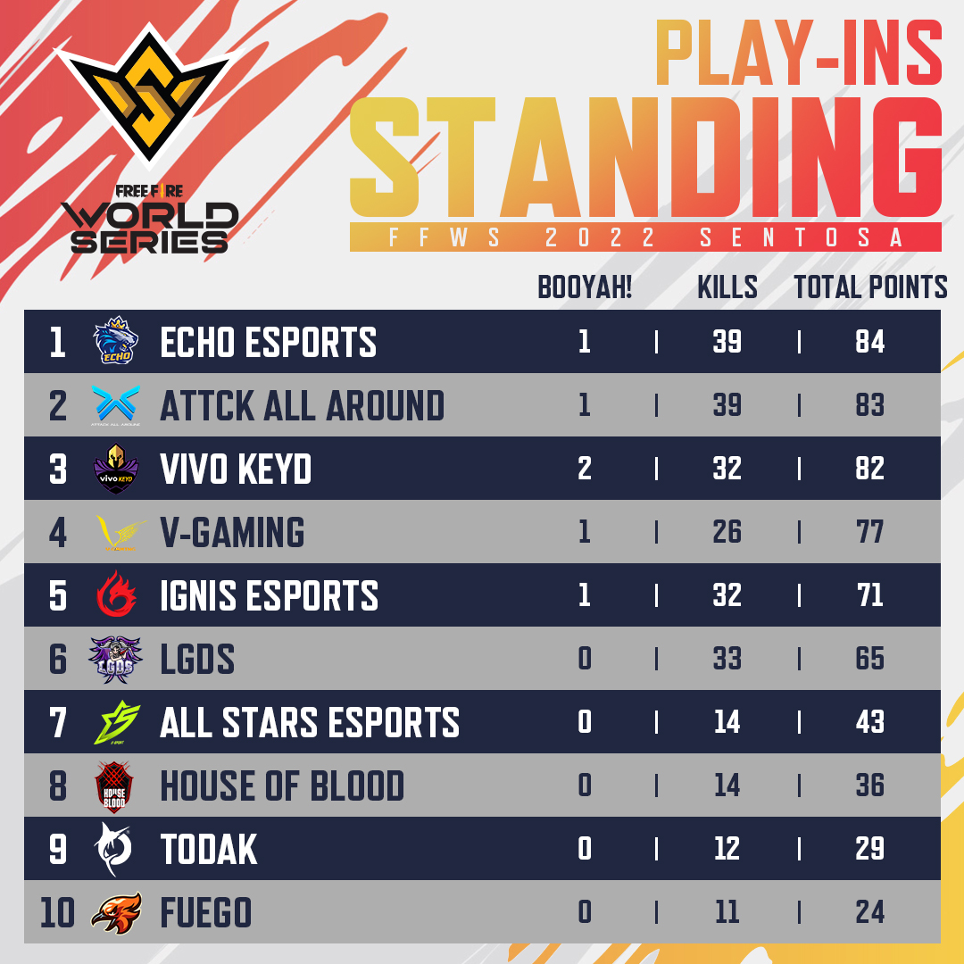 The official results are in!... - Garena Free Fire | Facebook