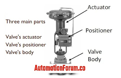 Instrumentation - What are the final control elements in a...