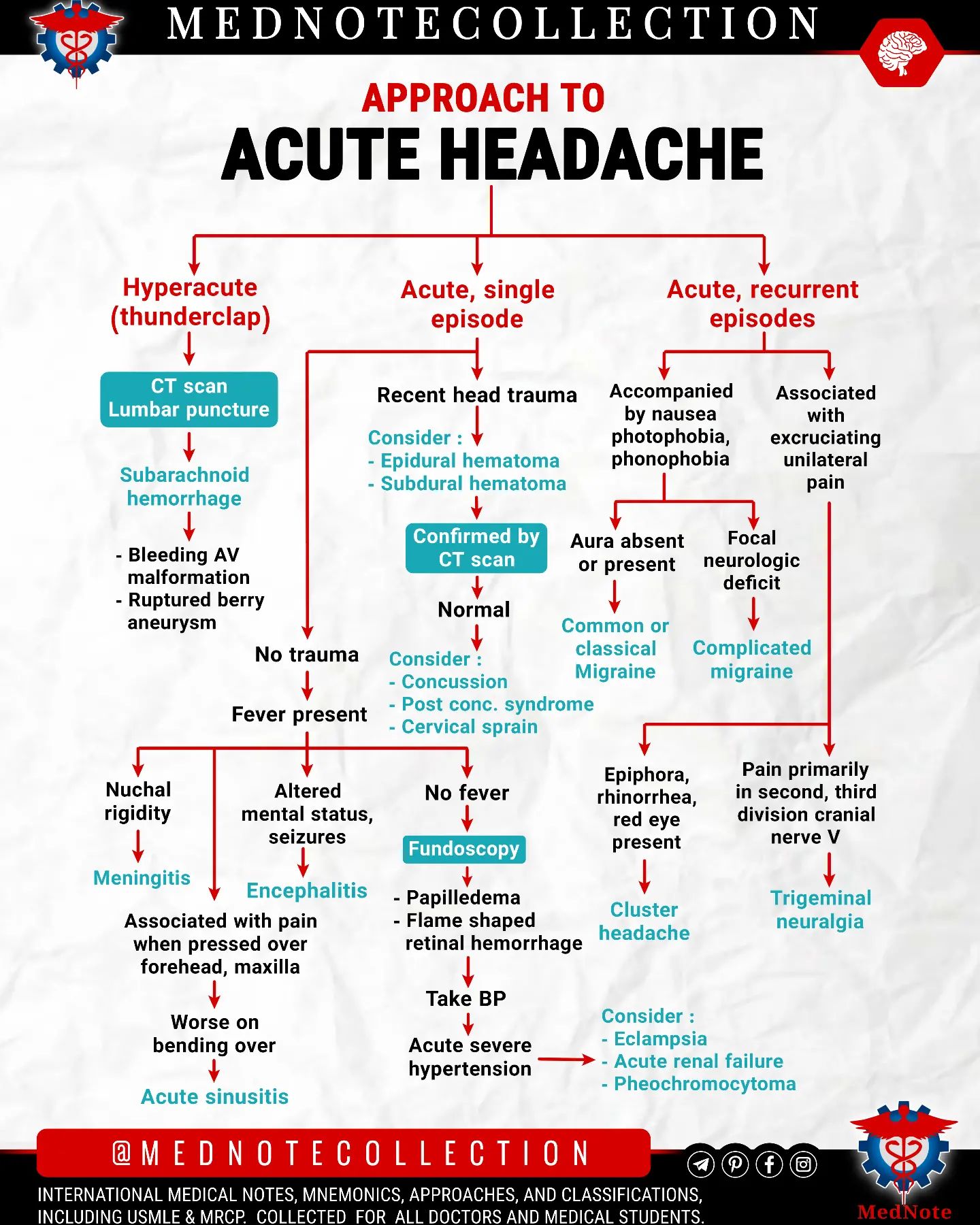 approach to 🧠 ACUTE HEADACHE... - MedNote Collection