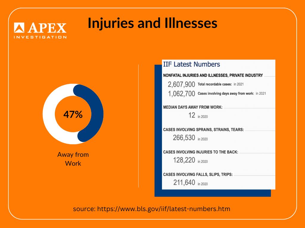 APEX Investigation - How many injuries and illnesses occurred in the ...