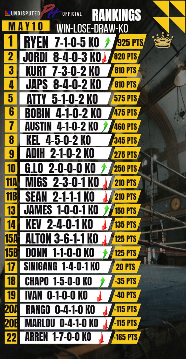Undisputed - UDPH Boxing League – Official Rankings as of MAY 10, 2025 ...