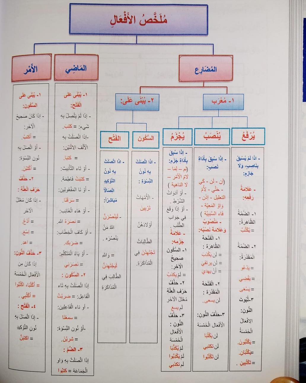 Ringkasan i’rab Kata Kerja - Nota Bahasa Arab | Facebook