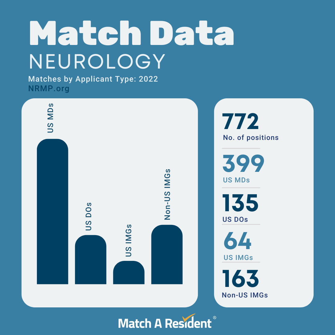 Match 2022 NRMP Data Here’s an... - Match A Resident