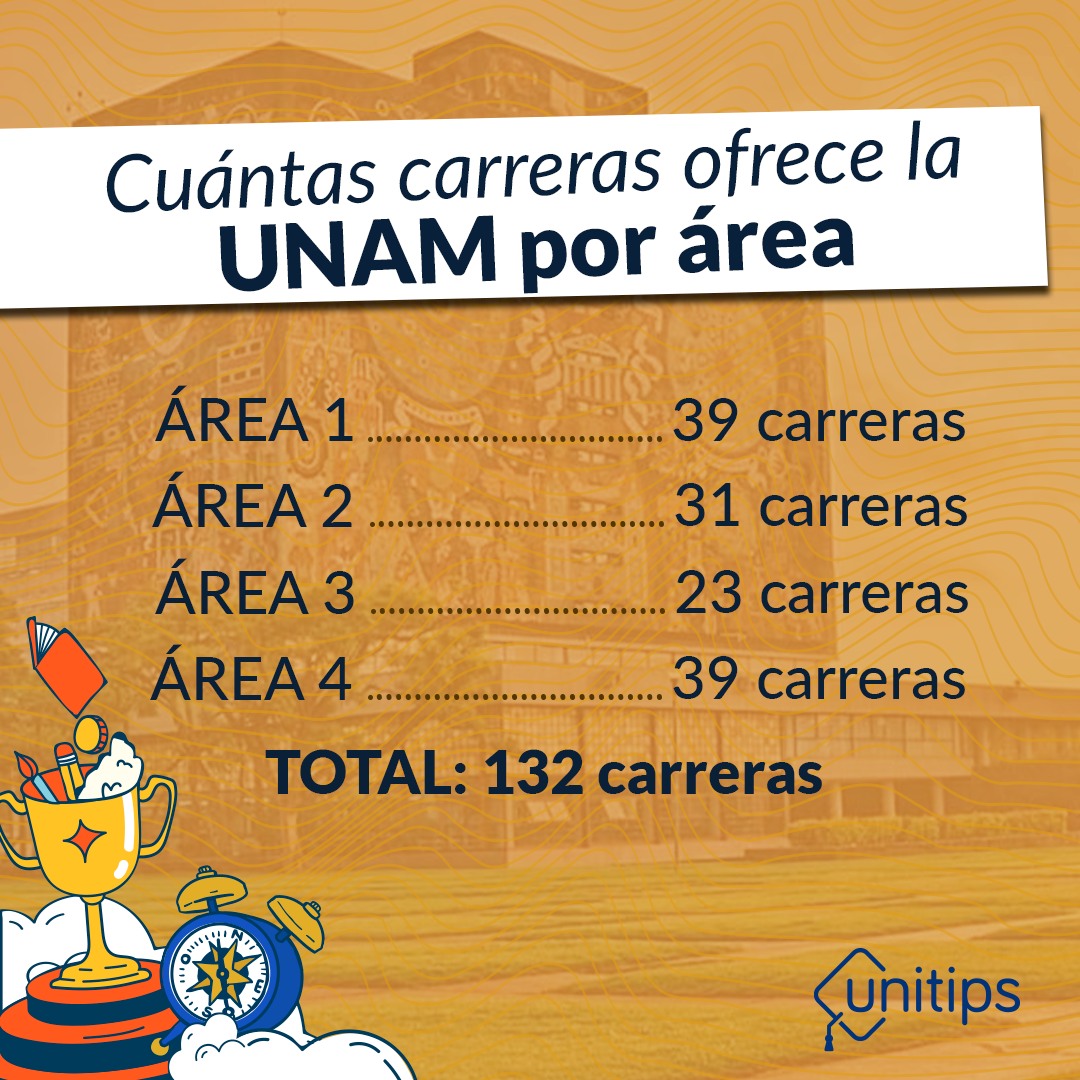 Unitips MX - 📲Conoce la oferta académica de la UNAM en...