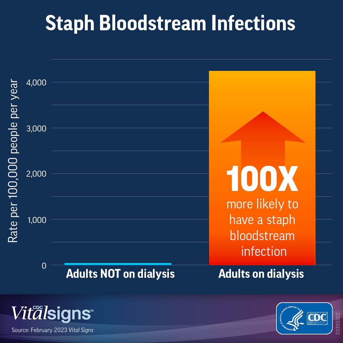 CDC - Adults on dialysis are 100 times more likely to get...