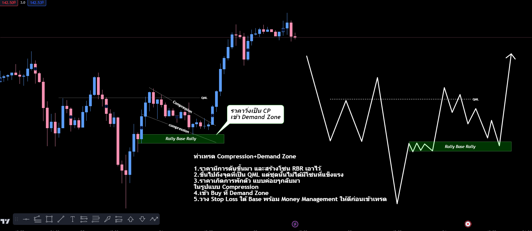 Mixer การลงทุนแห่งอนาคต - 🔥สรุปท่าเทรด Demand Zone+Compression🔥 Save ...