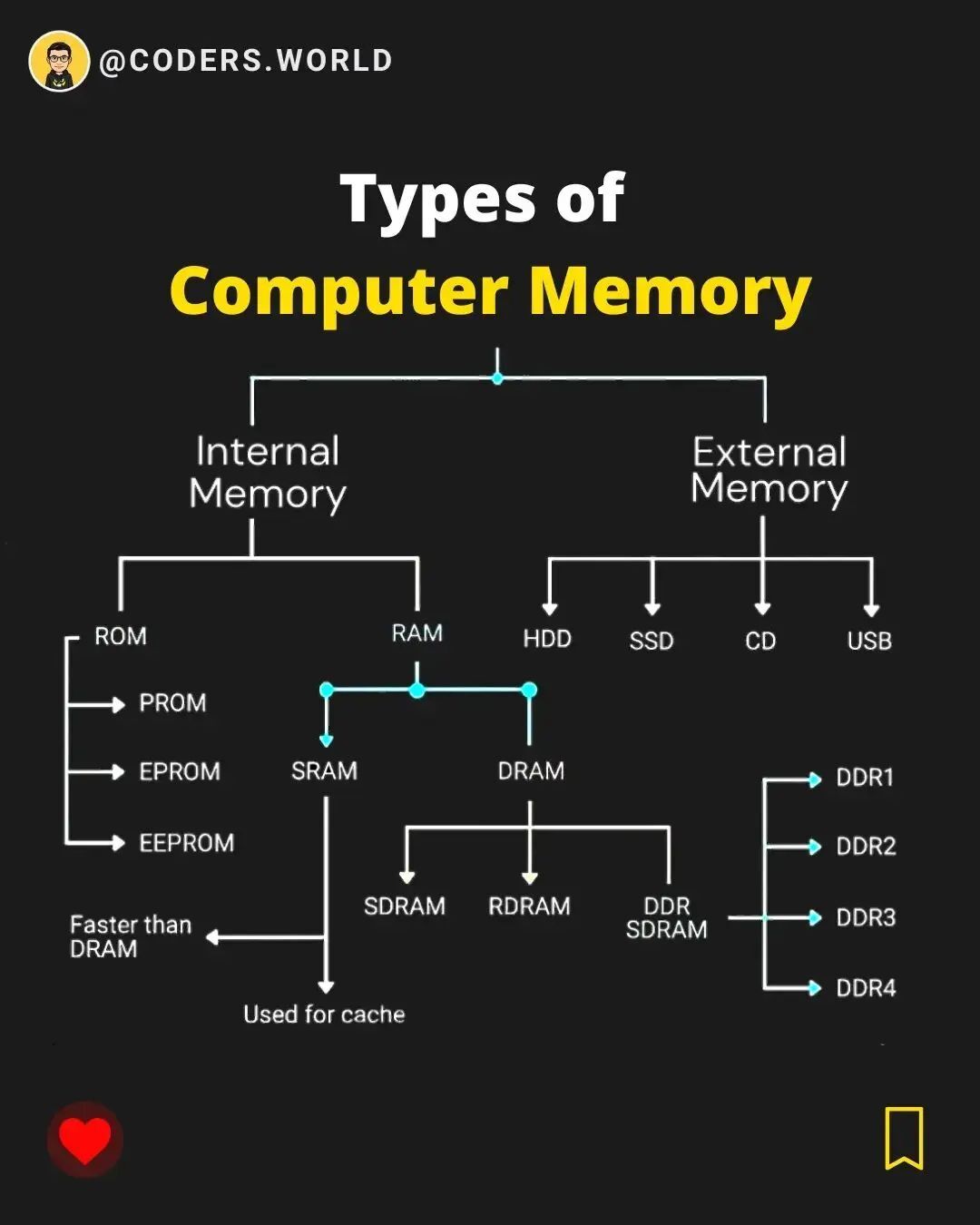 Programming - Types of Computer Memory . . . . . #html #css #php # ...