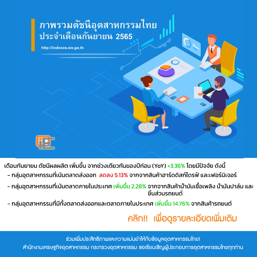 🏭ภาพรวมดัชนีอุตสาหกรรมเดือ... - RIU : Rubber Intelligence Unit | Facebook