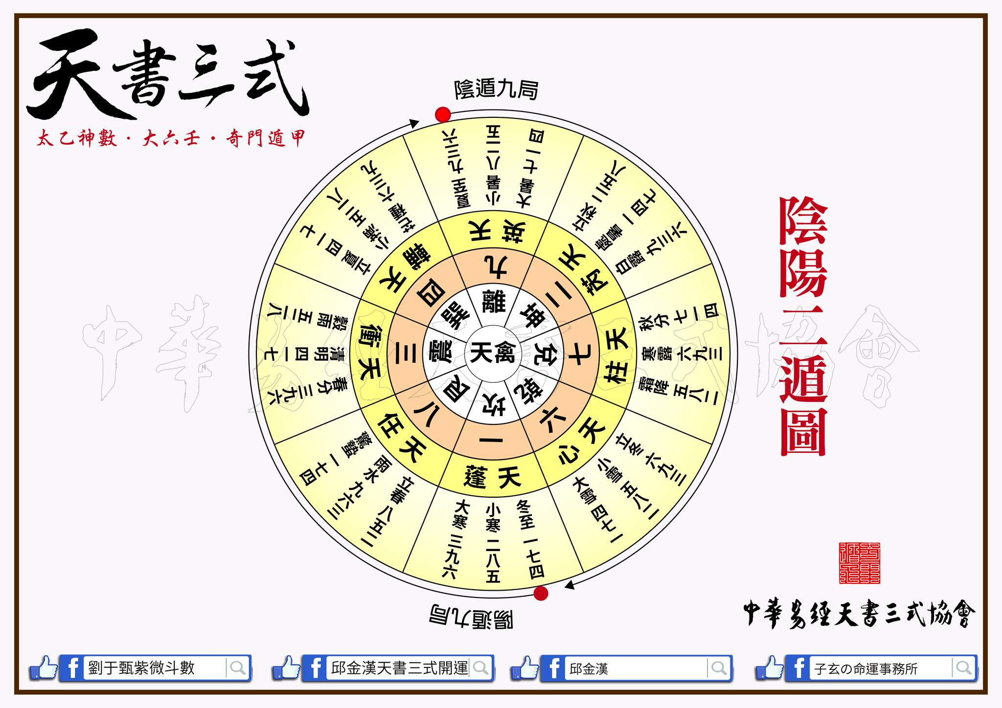 奇門遁甲與節氣】 奇門遁甲的定局分陽遁局和陰遁局。 陰陽遁各局的局數