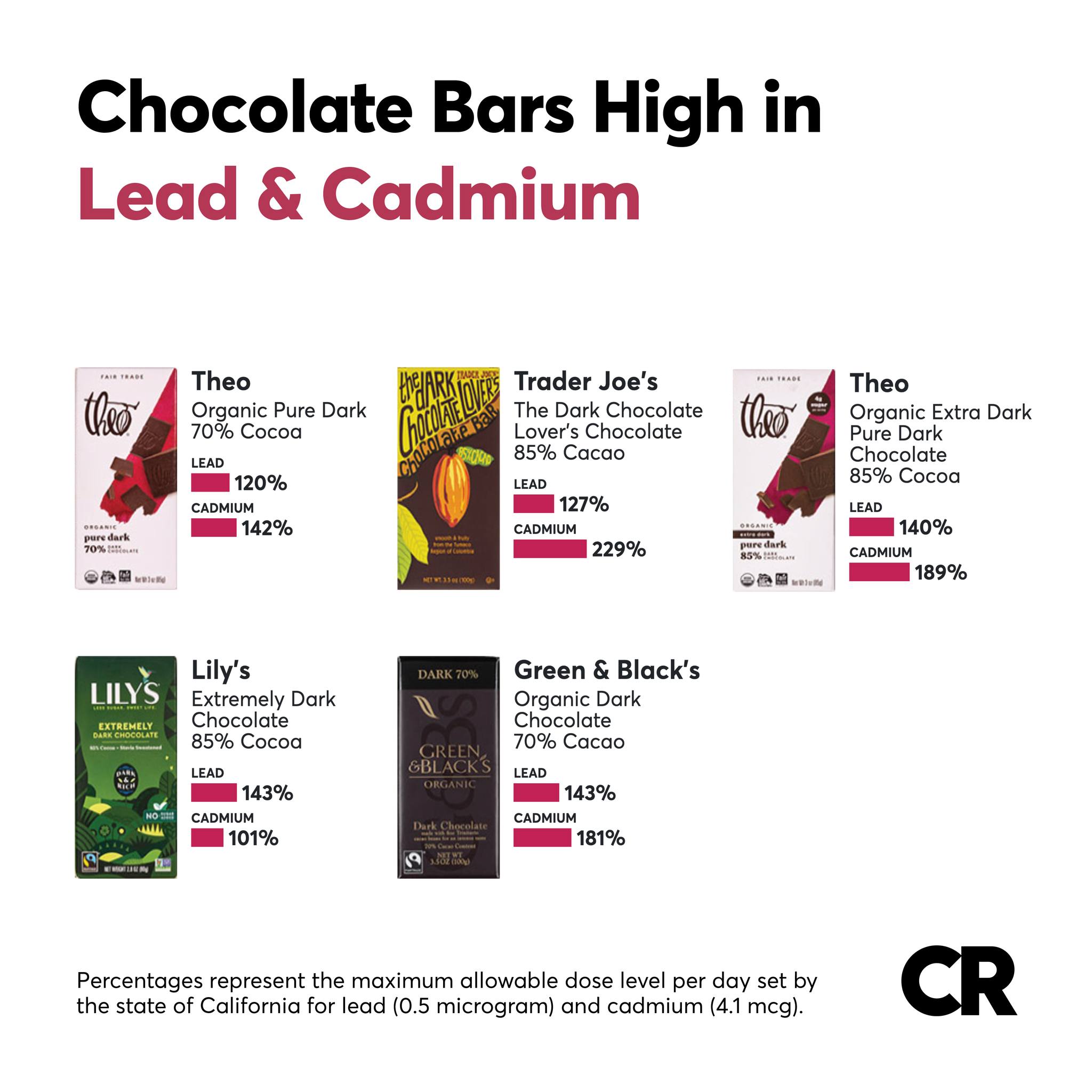 Consumer - Many people eat dark chocolate for the rich amounts of ...