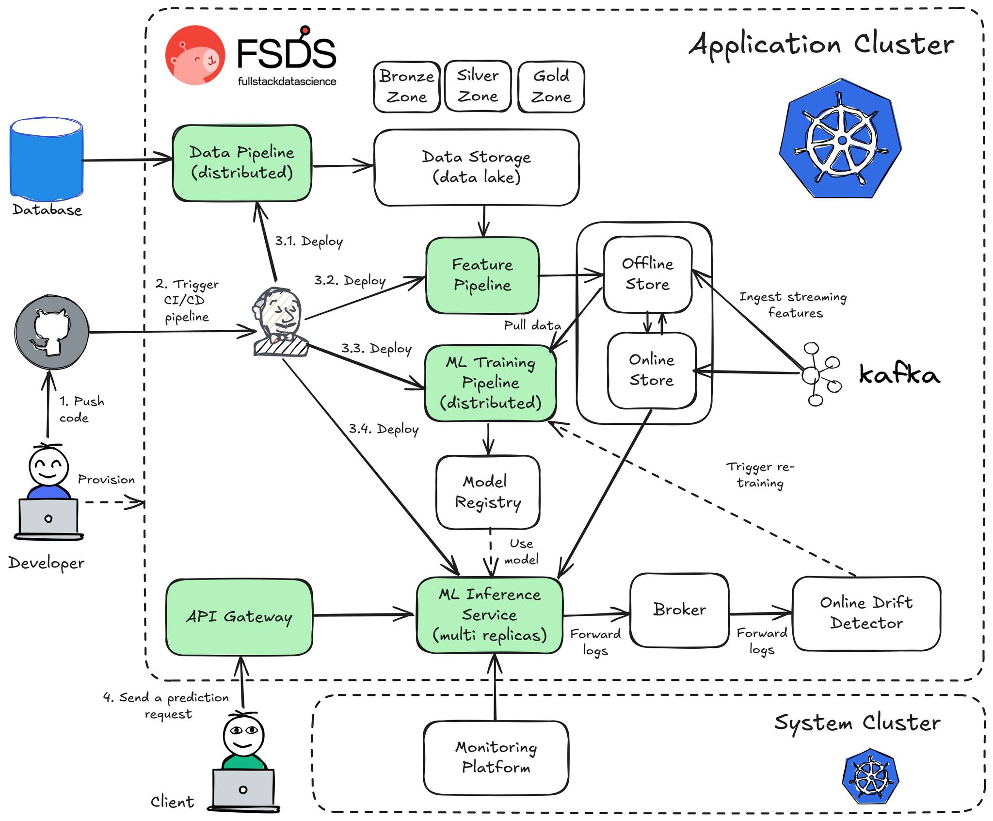NOW AVAILABLE: MLOPS COURSE IN... - Full Stack Data Science | Facebook