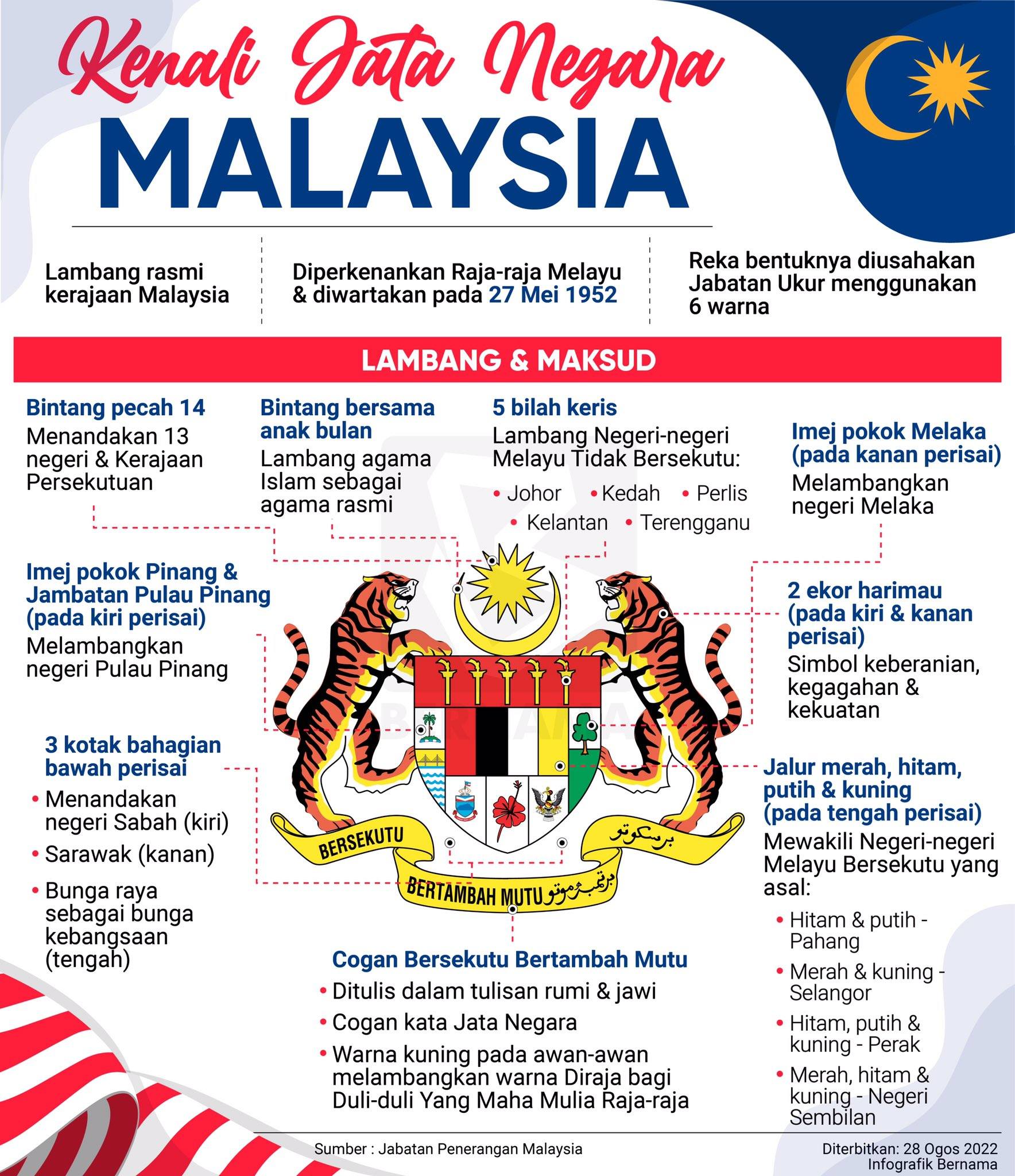 Bernama TV - 🇲🇾 Kenali Jata Negara Malaysia 🇲🇾 Malaysia's... | Facebook