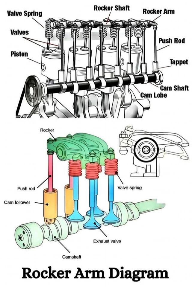 Mechanical - 📌 What is a Rocker Arm? Parts, Working, Advantages, and ...