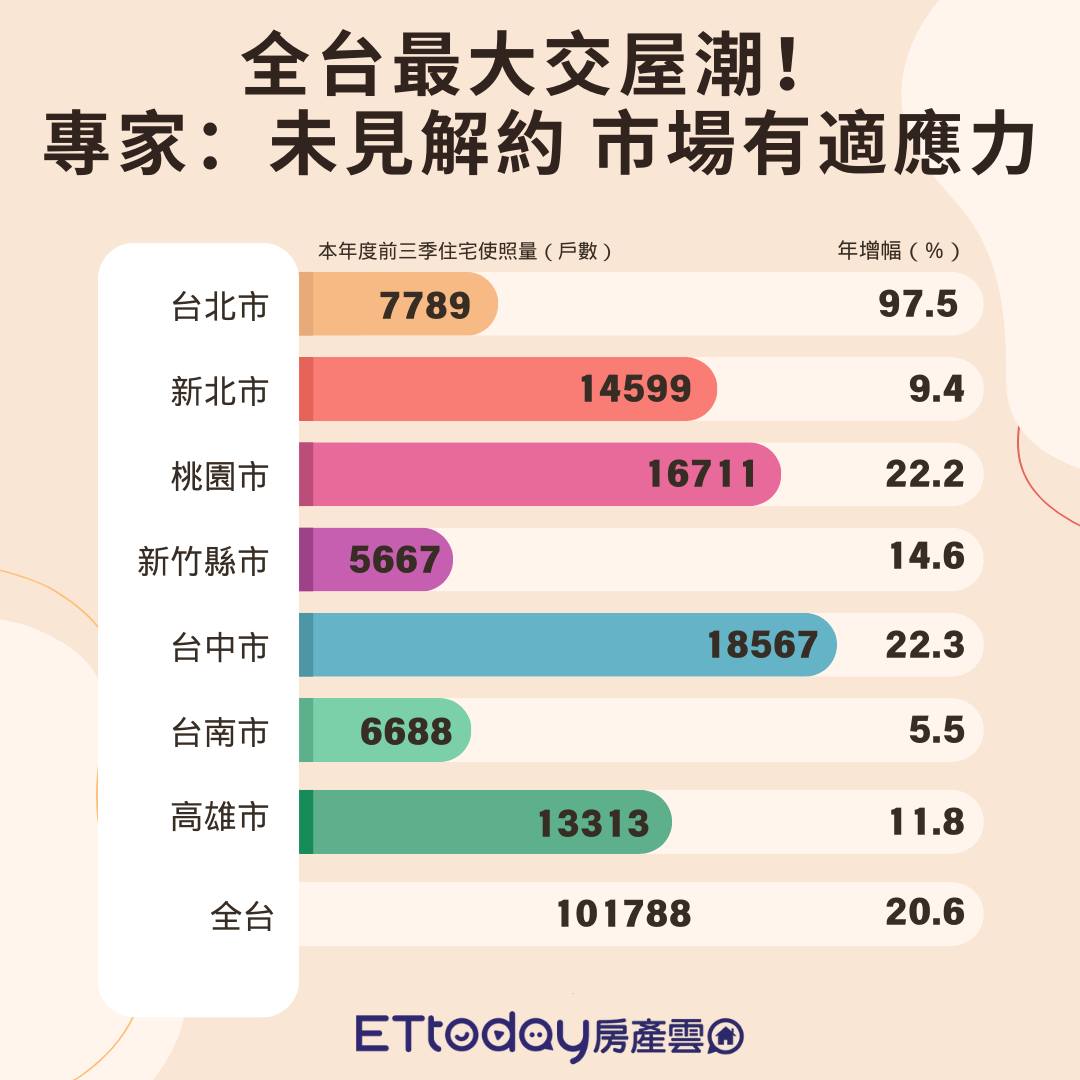 ETtoday房產雲 - 賣壓？真的嗎？明年就沒事啦 (*´艸`*)...