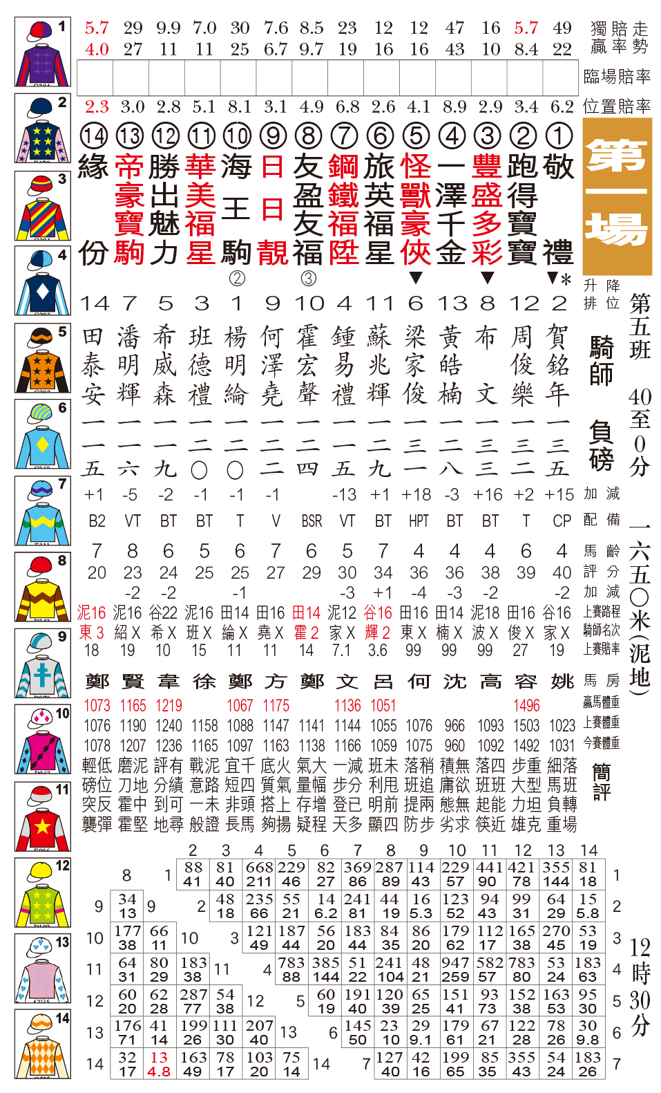 贏馬先鋒 - 1月8日田泥草C+3跑道日馬排位表 現時《贏馬先鋒》有電子版訂閱，歡迎PM查詢。 #贏馬先鋒...