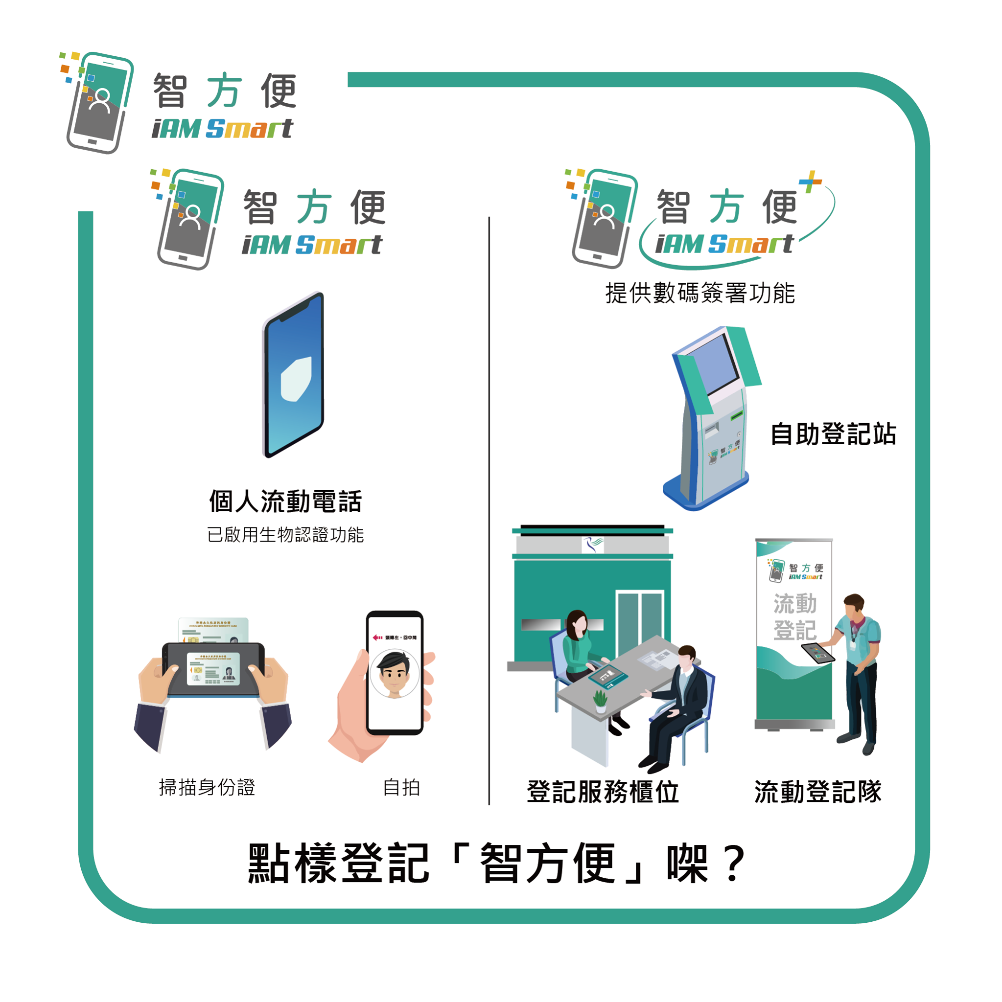 數字政策辦公室 Digital Policy Office - 【點樣登記「智方便」㗎？】 登記程序好簡單㗎！首先下載「智方便」app，再跟個 ...