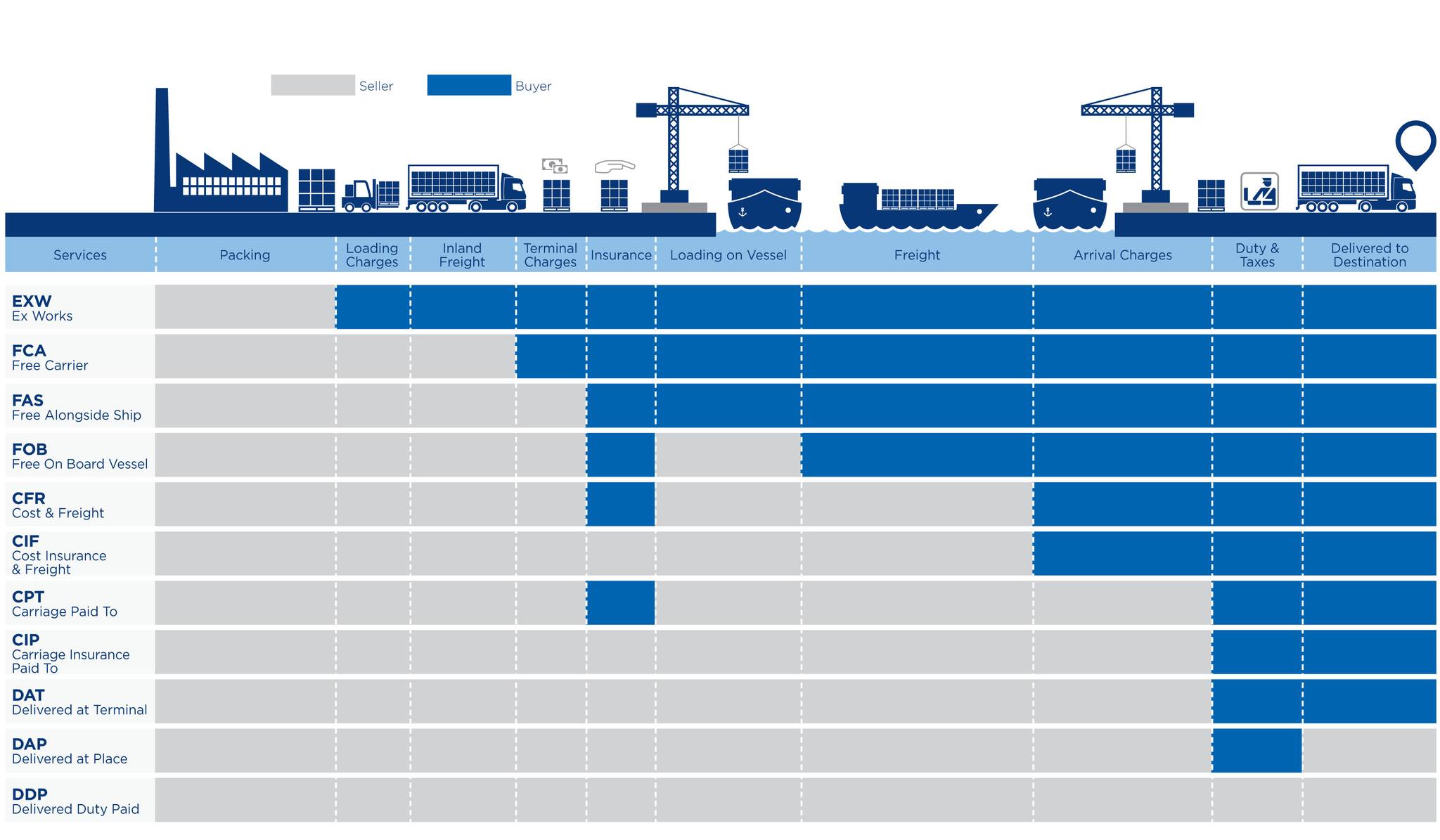 Way-Way - Incoterms Simplified Guide EXW (Ex Works) The seller makes ...