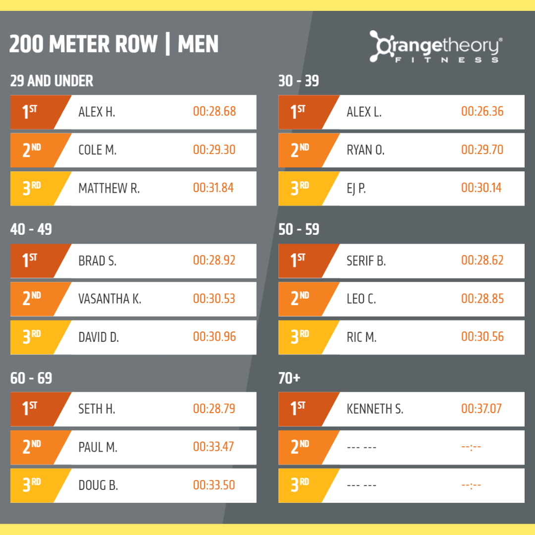 The 200m benchmark row is a... - Orangetheory Fitness Bedford | Facebook