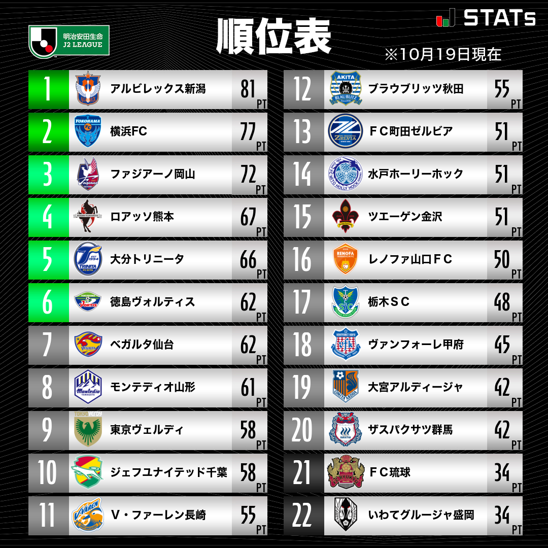ｊリーグ 残りは１試合 ｊ２リーグはクライマックスへ 順位表 明治安田生命ｊ２リーグ ｊリーグ 詳細はこちら Www Jleague Jp Standings J2 Utm Source Facebook Utm Medium Social Facebook