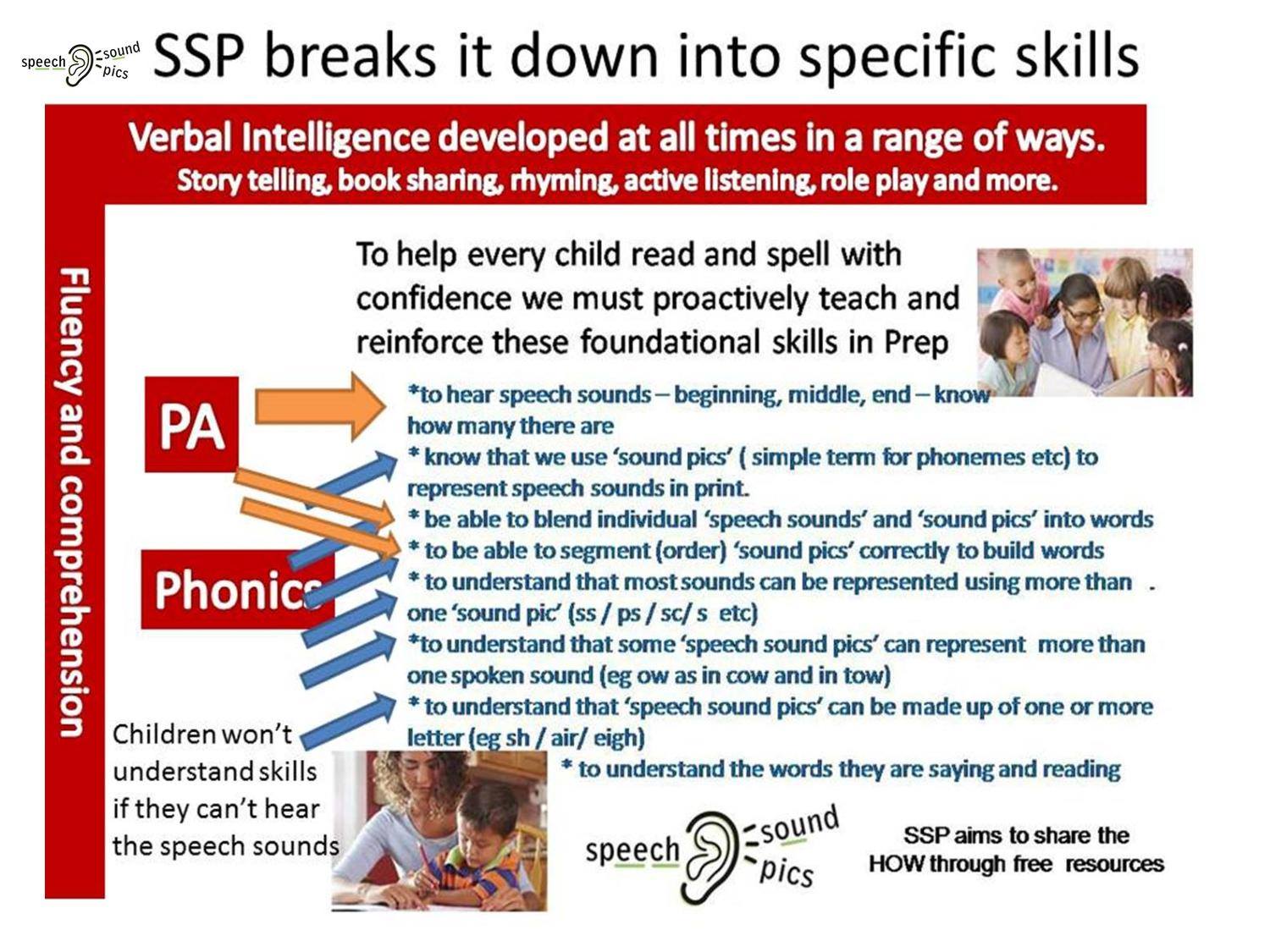 Learning Blocks - SSP Core skills at a glance | Facebook