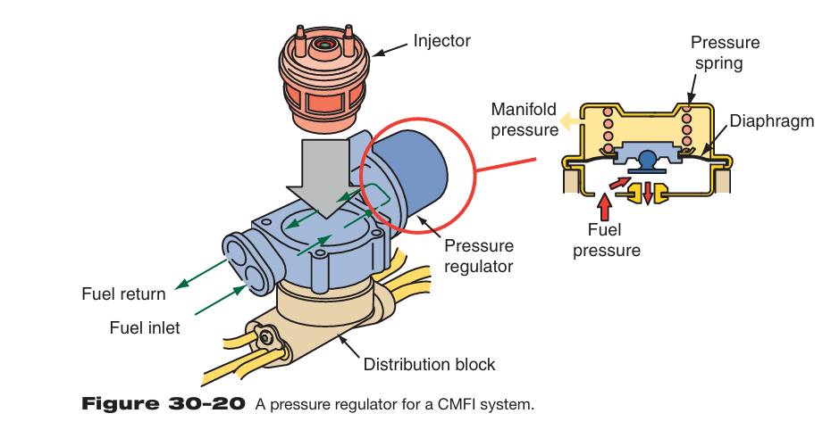 Mechanic - Understanding the Pressure Regulator in a Central Multiport ...