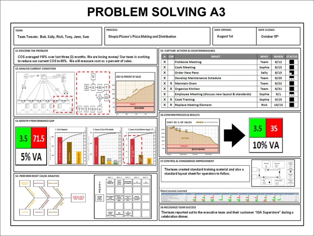 ️ A3 Problem Solving Method... - Industrial Knowledge