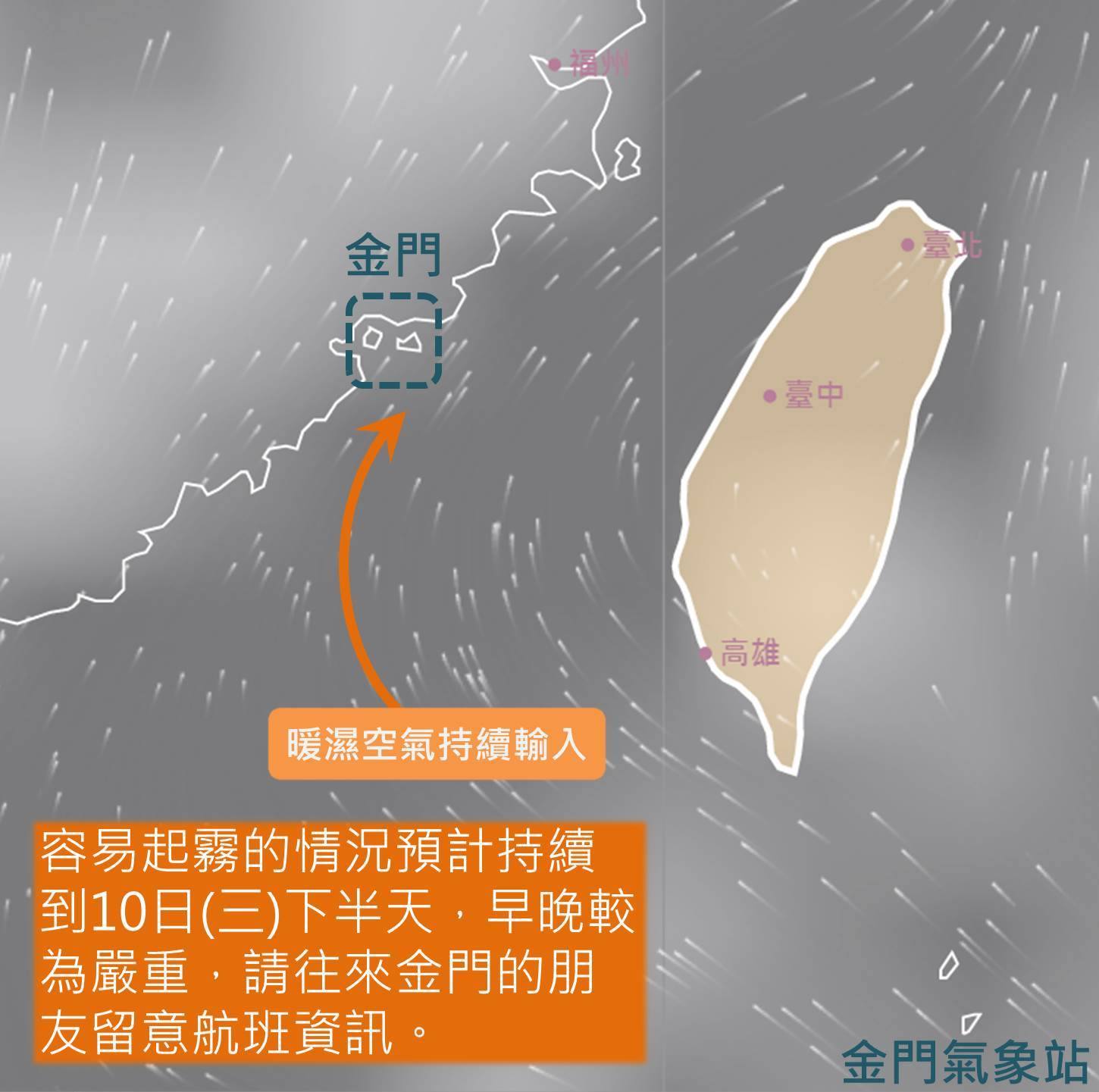 金門氣象站 暖濕到10日 受到西南風帶來的水氣影響 金門地區接下來三天都是容易起霧的天氣 型態 尤其清晨與入夜之後會更加明顯 預計10日 三 下午東北風才會南下 在此之前金門地區都需要留意能見度不良所帶來的影響 Facebook