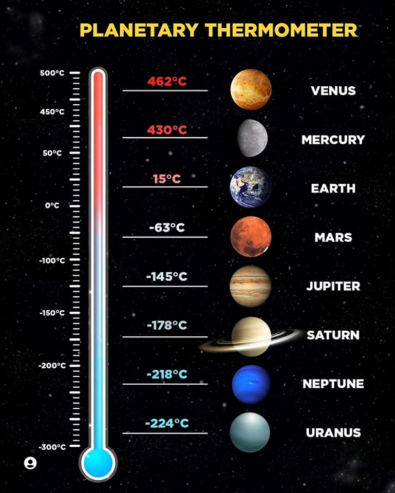 Astrotrips - The Average of temperature in our solar system.