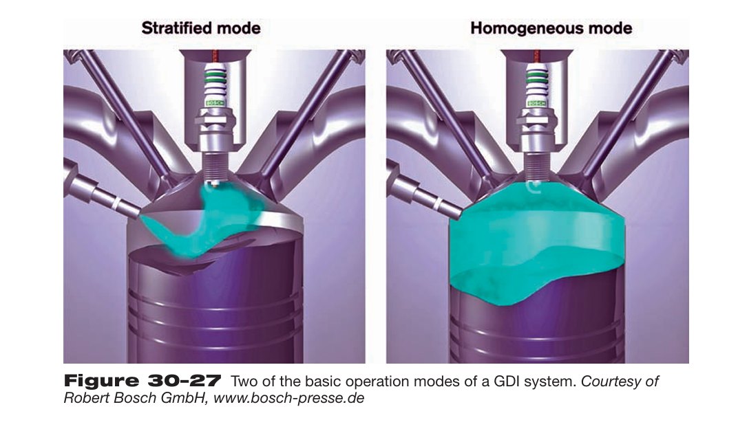 AutoBook: - Understanding the Operational Modes of Gasoline Direct ...