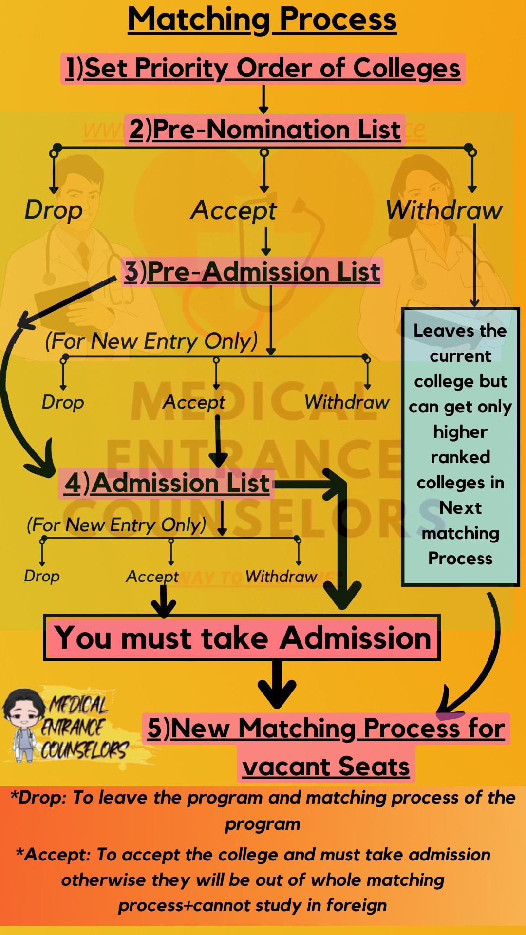 Matching Process in... - Medical Entrance Counselors