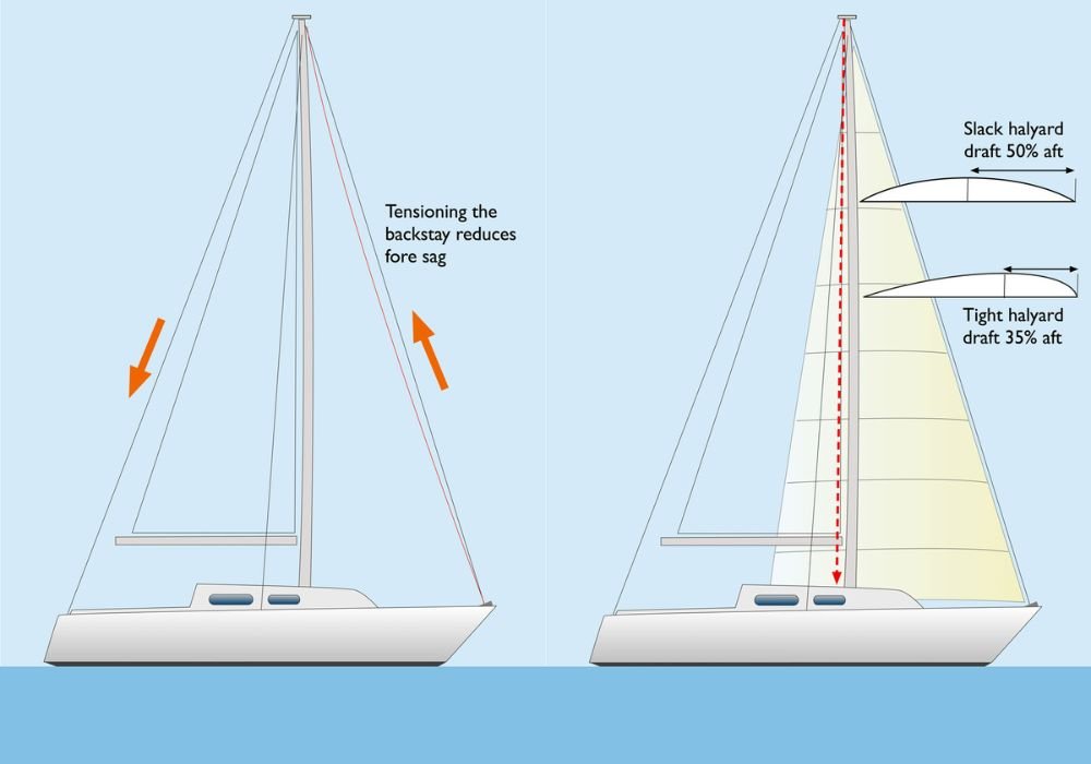 Sailing | Both diagrams provide a clear illustration of the points of ...